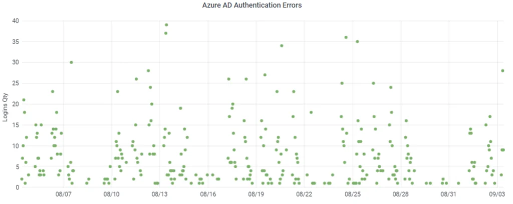 Strengthening Security with Real-Time Logon Attempt Monitoring