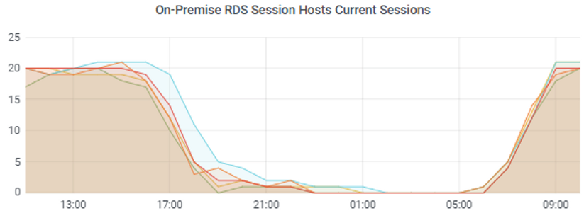 Improving Remote Desktop Services Monitoring