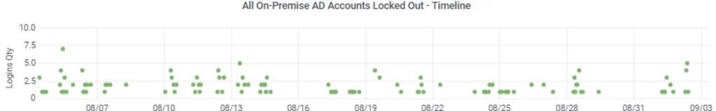 Strengthening Security with Real-Time Logon Attempt Monitoring