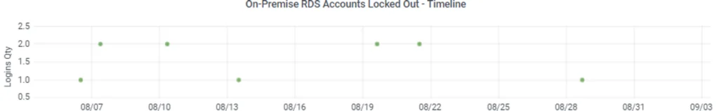 Strengthening Security with Real-Time Logon Attempt Monitoring