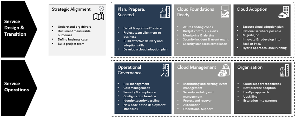 Microsoft Cloud Adoption Framework