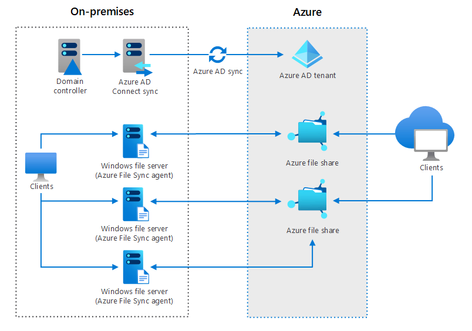 Azure Disaster Recovery