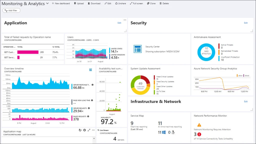 Monitoring and Alerting with Azure Dashboards