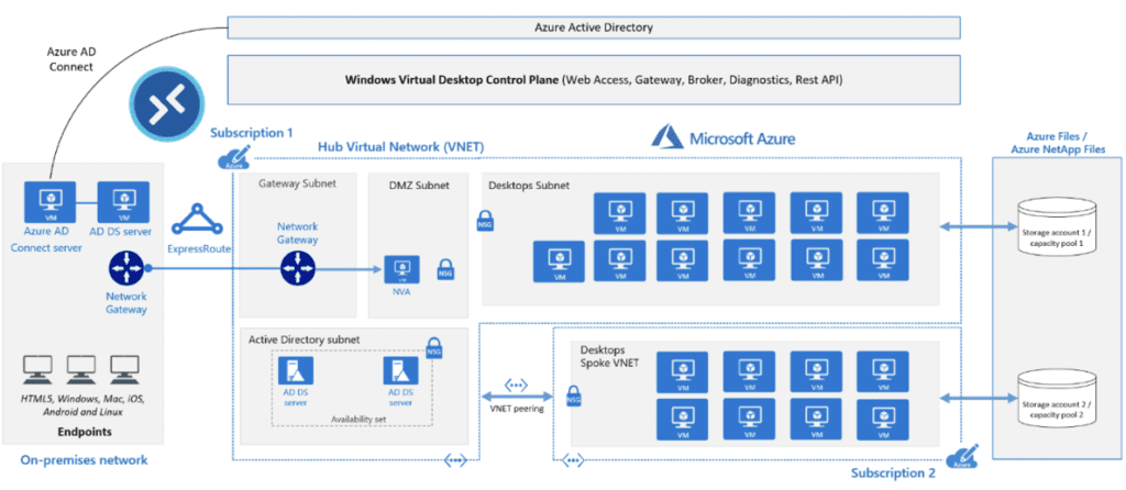 Microsoft WVD reference architecture