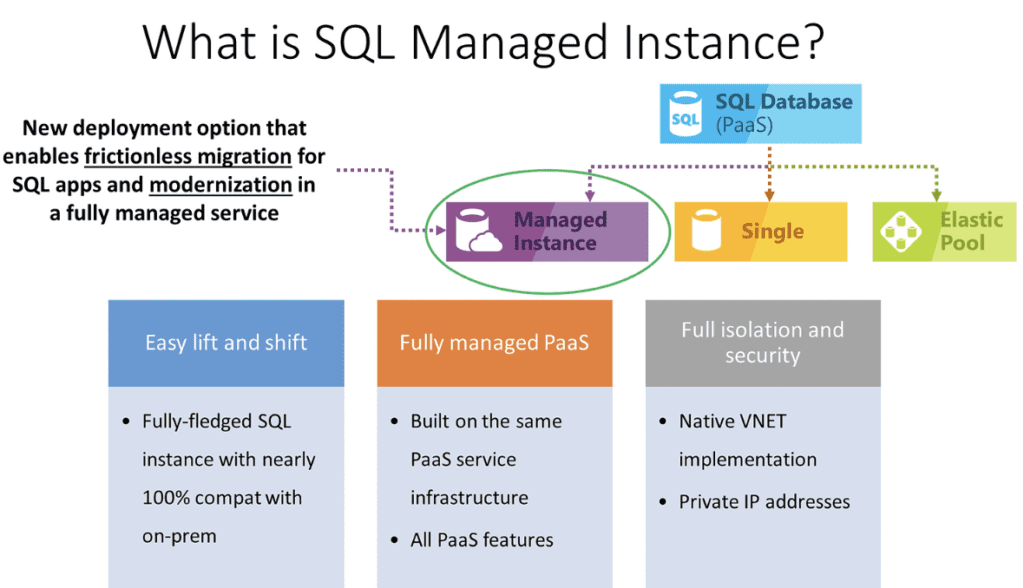 What is SQL Managed Instance