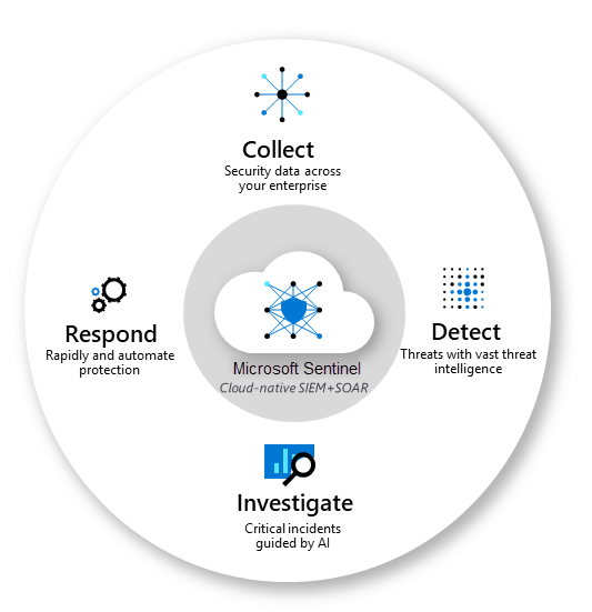 Microsoft sentinel proof of content platform housing