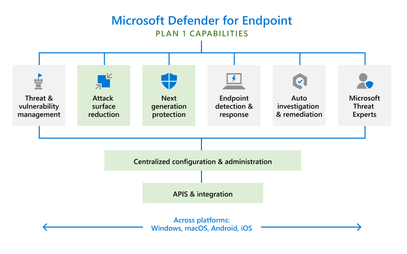 Microsoft defender for end point
