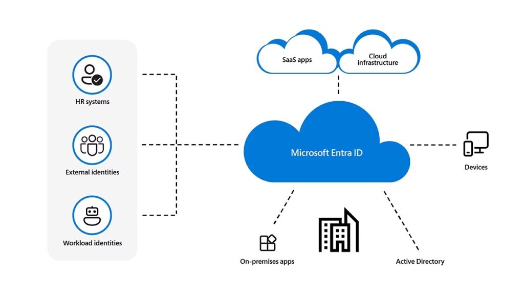 Microsoft Entra ID P2